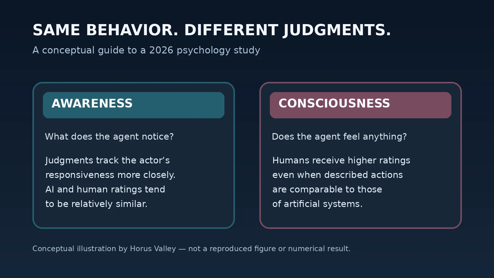 English conceptual diagram distinguishing judgments of awareness based on responsiveness from judgments of consciousness that favor humans