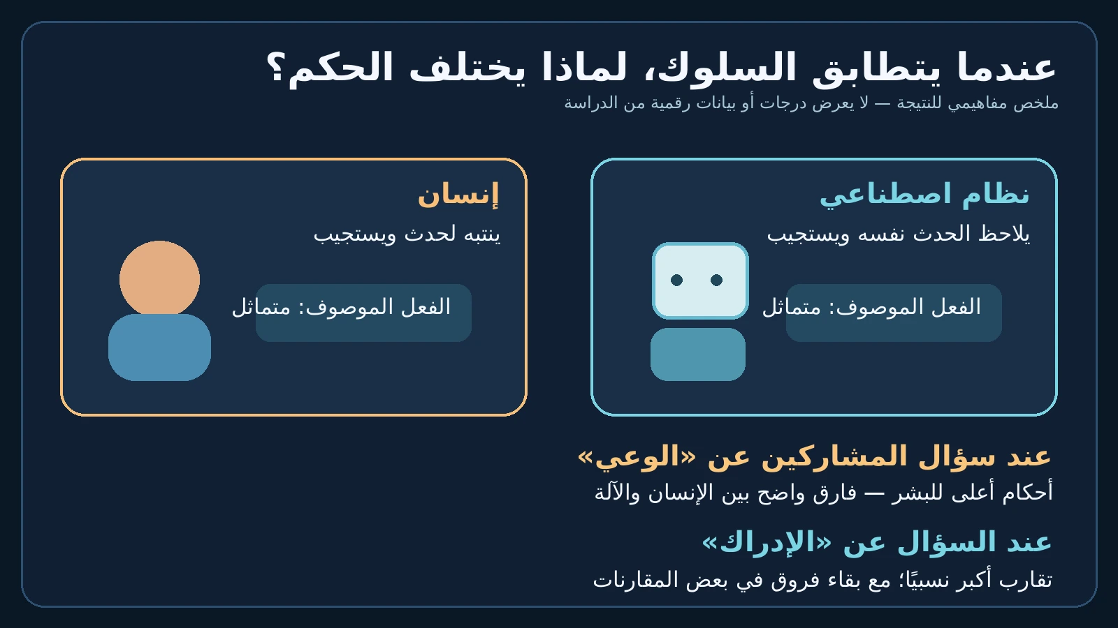 لماذا نرفض اعتبار الذكاء الاصطناعي واعيًا حتى عندما يتصرف مثل الإنسان؟ 2 رسم مفاهيمي بالعربية يوضح أن أحكام الوعي أعلى للإنسان رغم تطابق الاستجابة بينما تتقارب أحكام الإدراك