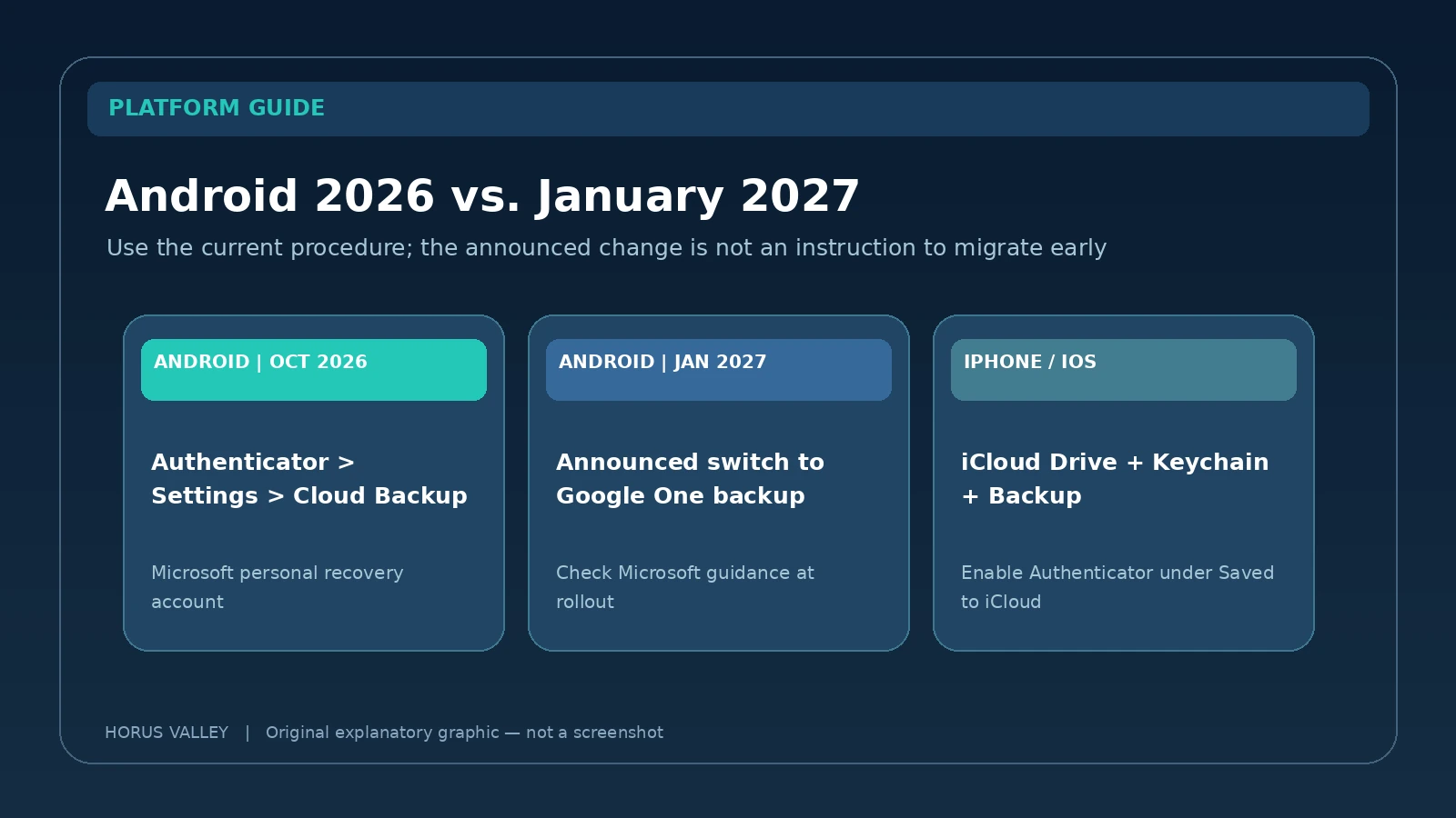 Microsoft Authenticator Backup Not Restoring on a New Phone? Fix Missing Accounts and Codes 4 Android 2026 versus announced January 2027 Authenticator backup and iPhone iCloud comparison