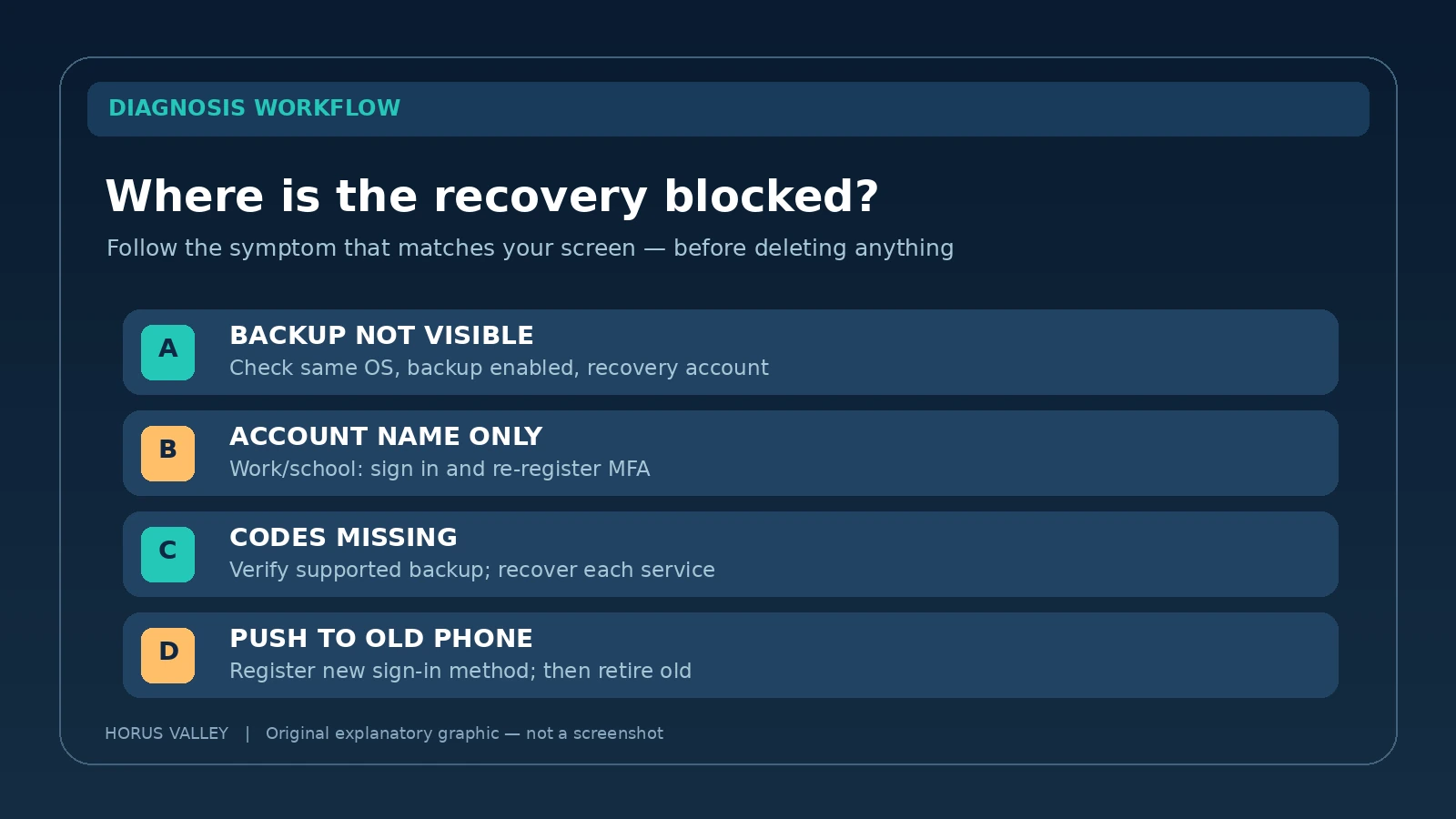 Microsoft Authenticator Backup Not Restoring on a New Phone? Fix Missing Accounts and Codes 2 Original Authenticator troubleshooting decision chart for missing backup, codes and push prompts