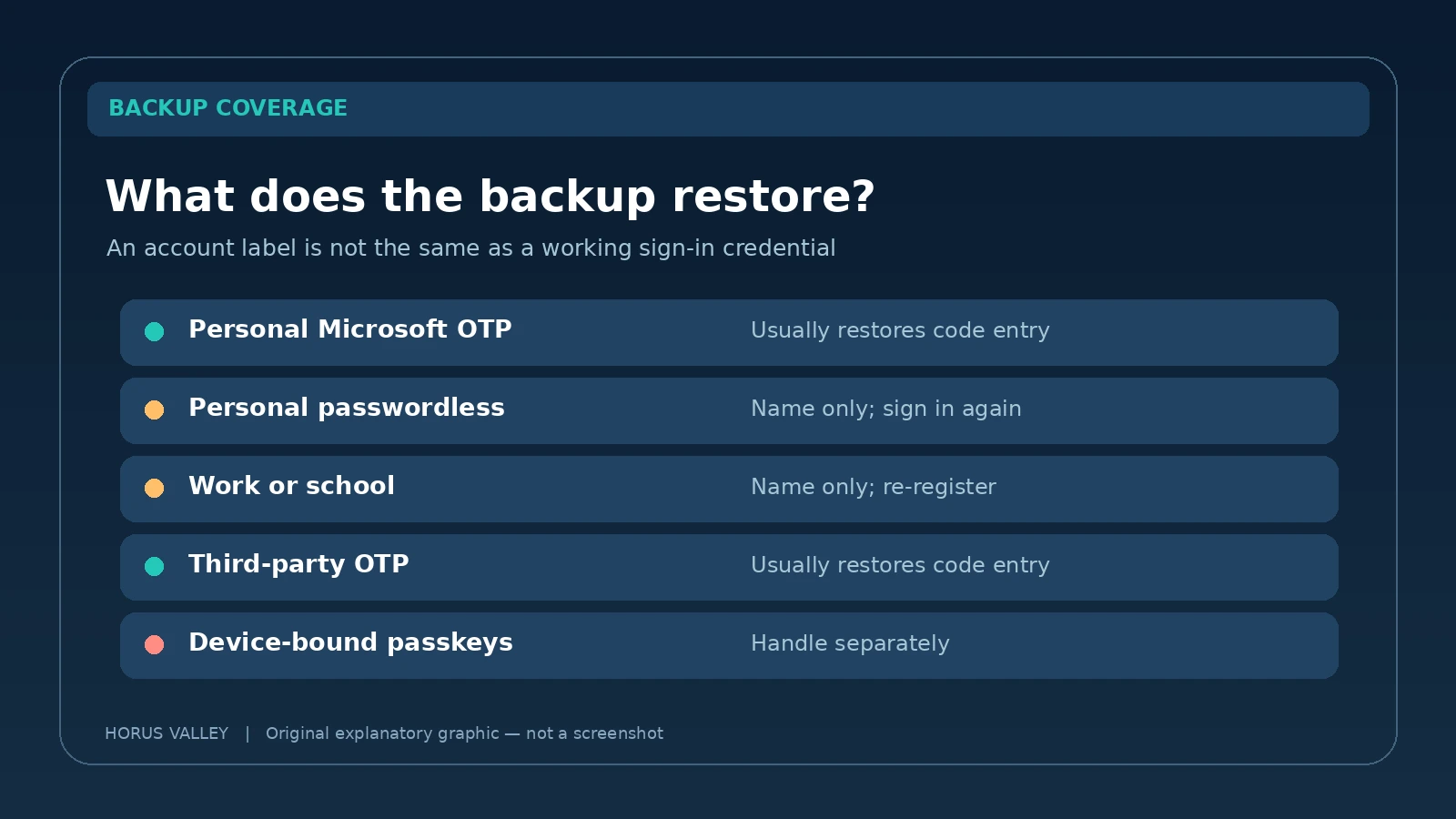 Microsoft Authenticator Backup Not Restoring on a New Phone? Fix Missing Accounts and Codes 3 Chart distinguishing which Microsoft Authenticator account types are restored from backups