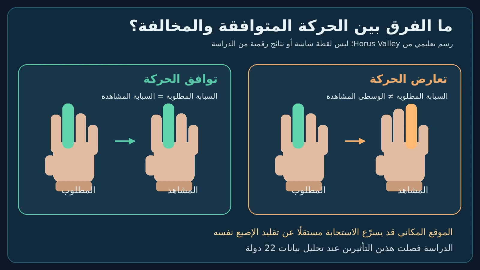 رسم أصلي بالعربية يشرح التوافق الحركي والتعارض الحركي عند رفع السبابة أو الوسطى في مهمة التقليد