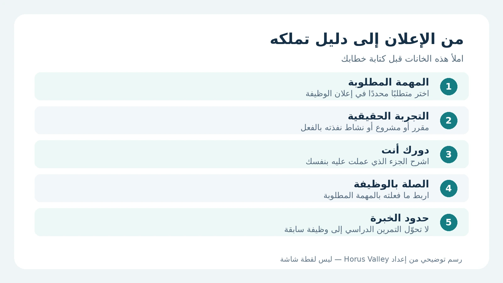 خطاب تقديم لوظيفة بدون خبرة: نماذج عربي وإنجليزي حسب التخصص 2 خمس خانات تربط متطلبات الإعلان بالتجربة الحقيقية ودور المتقدم وحدود خبرته