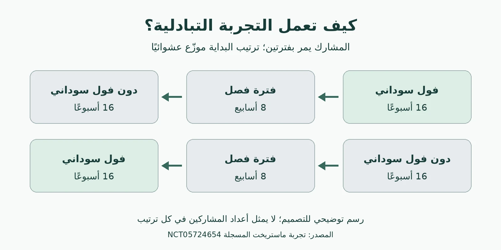 هل الفول السوداني يقوّي الذاكرة؟ ما أثبتته الدراسات وحدود نتائجها 3 ترتيبان محتملان لفترة الفول السوداني وفترة المقارنة، مدة كل منهما 16 أسبوعًا، وبينهما فصل 8 أسابيع