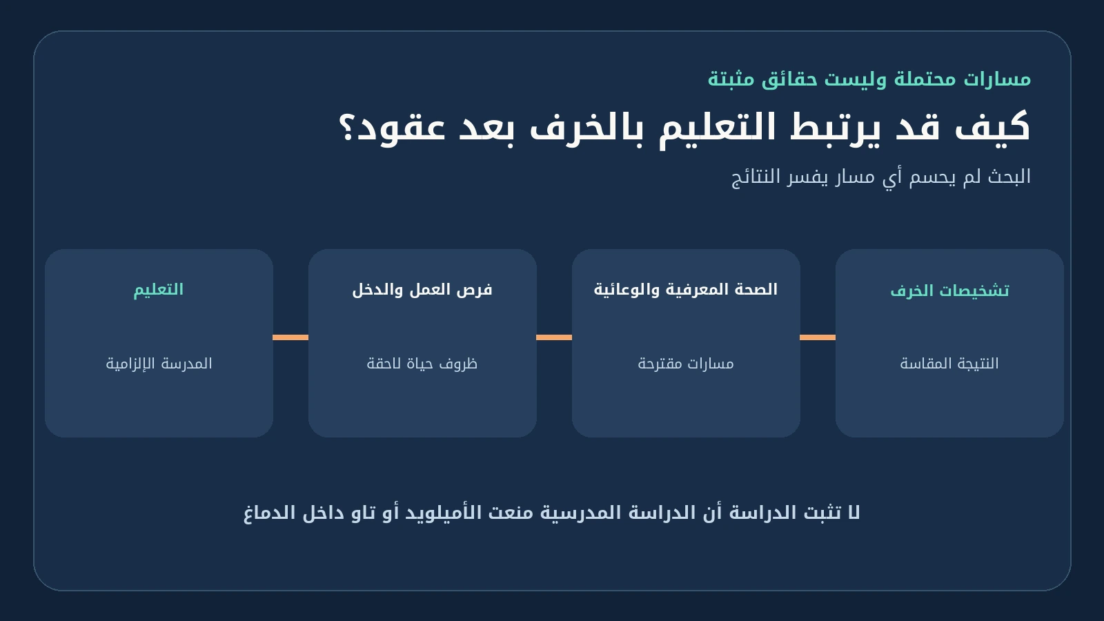 هل تقلل سنة تعليم إضافية خطر الخرف بعد 50 عامًا؟ دراسة 2026 تكشف العلاقة وحدود الأدلة 4 المسارات المحتملة بين التعليم ومخاطر الخرف دون ادعاء إثبات الآلية