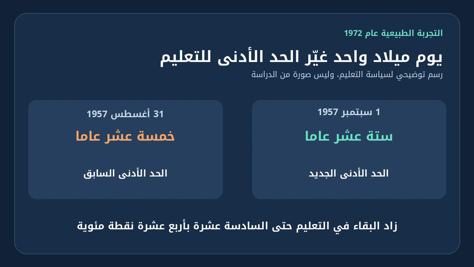 هل تقلل سنة تعليم إضافية خطر الخرف بعد 50 عامًا؟ دراسة 2026 تكشف العلاقة وحدود الأدلة 2 الخط الزمني لقانون 1972 وتاريخ ميلاد 1 سبتمبر 1957