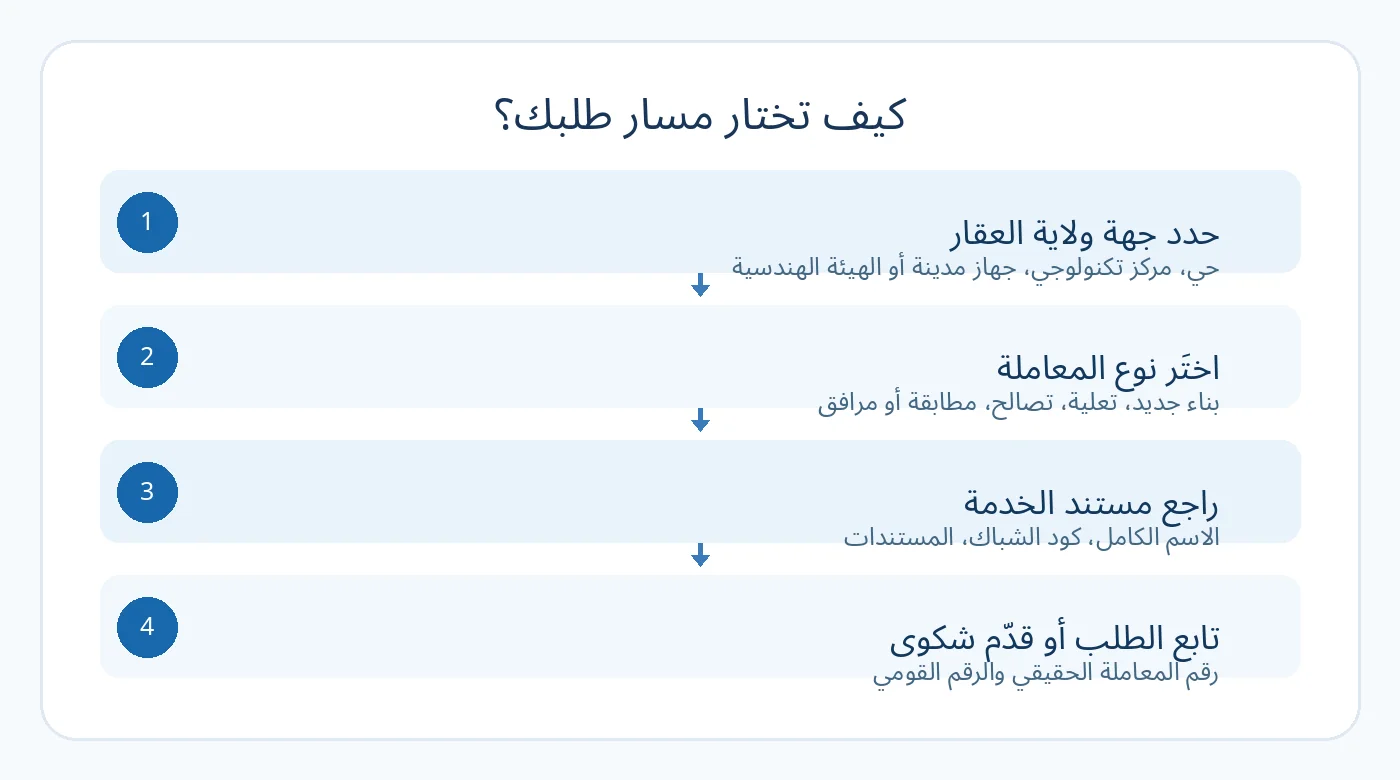 بوابة تراخيص البناء والتصالح الجديدة في مصر: دليل الخدمات والأكواد والاستعلام والشكاوى 2 مخطط توضيحي يشرح اختيار جهة الولاية ونوع طلب ترخيص البناء أو التصالح ثم متابعة المعاملة