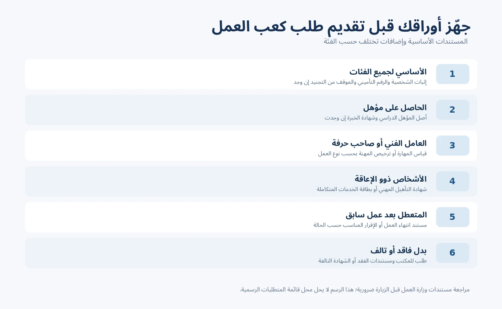 استخراج كعب العمل أونلاين من مصر الرقمية: الرابط والأوراق والخطوات والحالات الخاصة 3 رسم معلوماتي عربي يوضح الأوراق المطلوبة لاستخراج كعب العمل وفق الفئات المختلفة