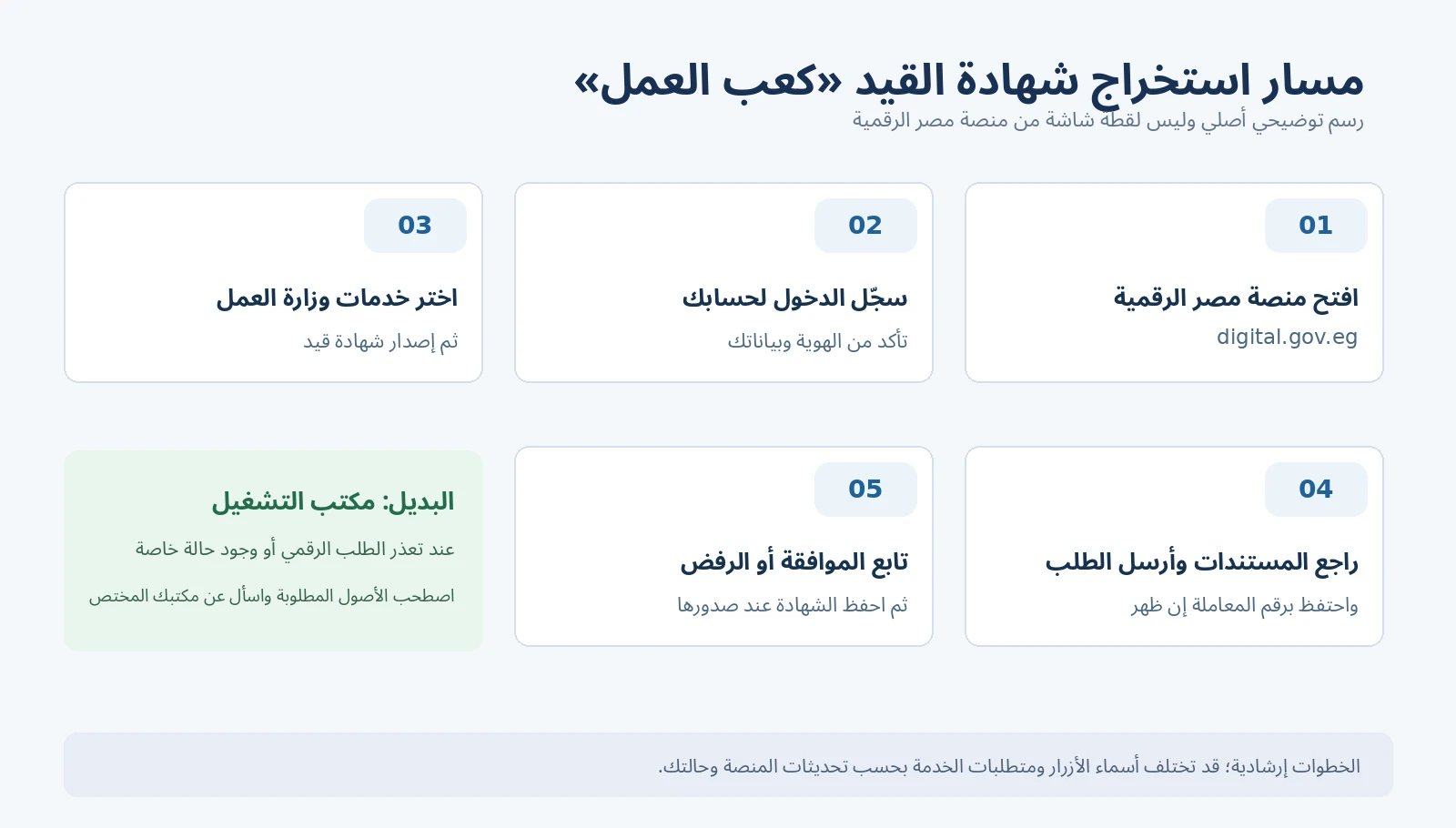 استخراج كعب العمل أونلاين من مصر الرقمية: الرابط والأوراق والخطوات والحالات الخاصة 2 مخطط عربي أصلي يشرح مراحل طلب كعب العمل عبر مصر الرقمية والخيار البديل في مكتب التشغيل