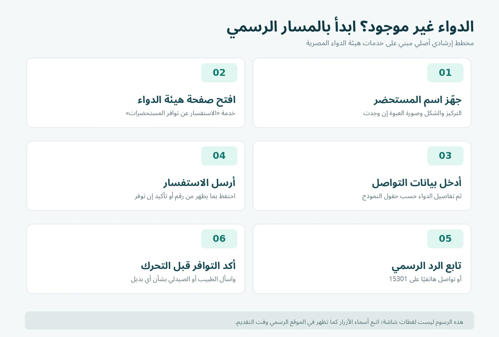 مخطط عربي أصلي لخطوات الاستفسار عن توافر دواء من هيئة الدواء ثم التأكد من الصيدلية
