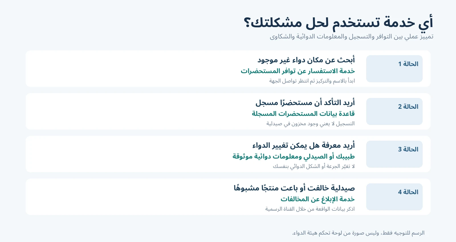 رسم قرار عربي يفرق بين استعلام التوافر وقاعدة الأدوية المسجلة والمعلومات الدوائية وبلاغ المخالفة