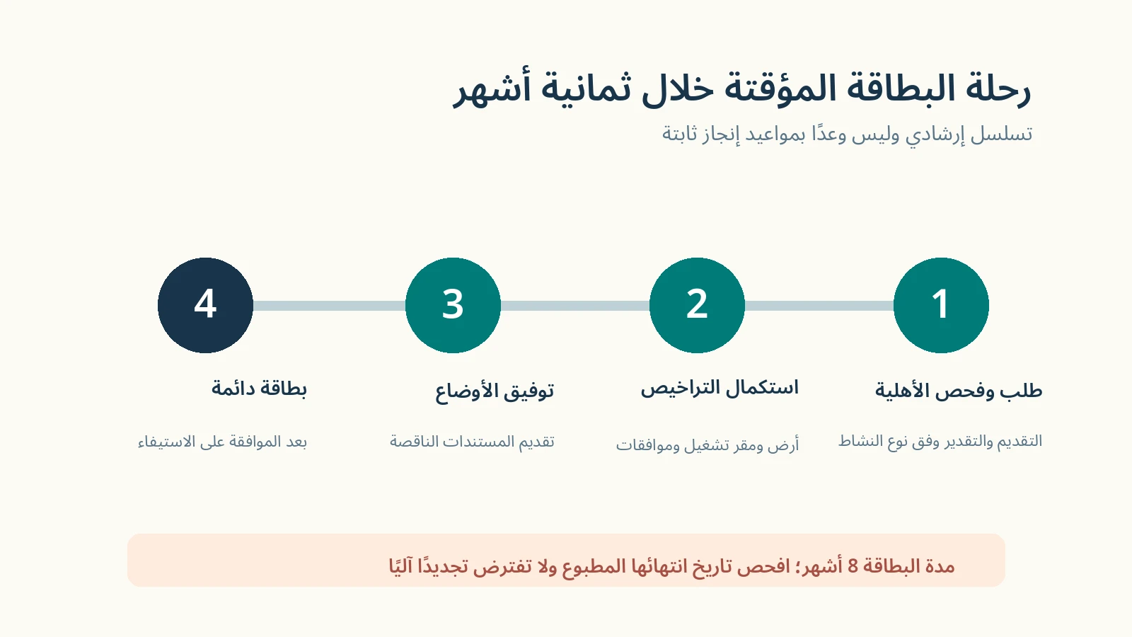 البطاقة الضريبية المؤقتة 8 أشهر في مصر: من يستحقها وكيف تستكمل التراخيص؟ 4 رسم عربي يشرح مراحل طلب البطاقة الضريبية المؤقتة واستكمال التراخيص ثم البطاقة الدائمة