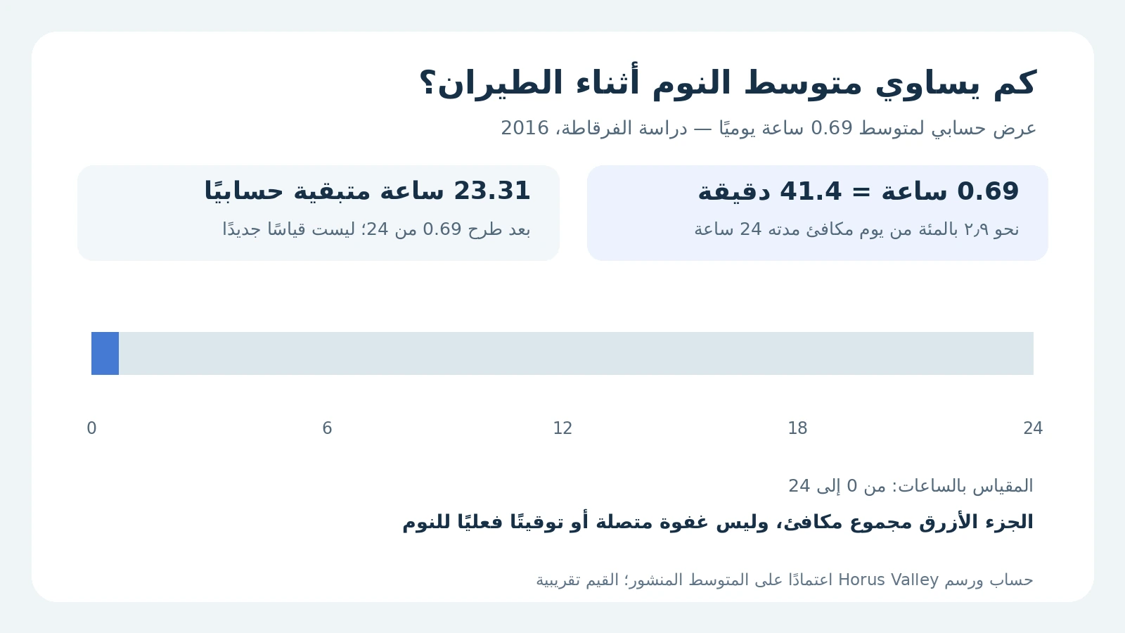 مخطط يوم مكافئ من 24 ساعة: 0.69 ساعة نوم تساوي 41.4 دقيقة ونحو 2.9 بالمئة من اليوم