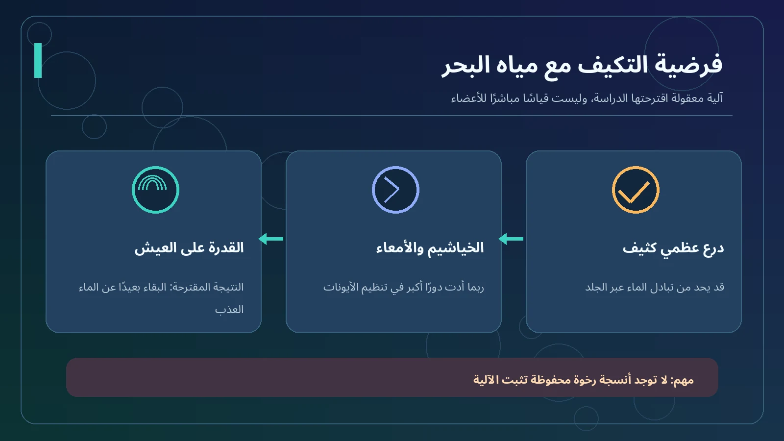 برمائي بحري عاش قبل 237 مليون سنة: كيف كشفت الحفريات سر التكيف مع الملح؟ 3 رسم عربي لفرضية التكيف مع الملح عبر الدرع العظمي والخياشيم والأمعاء
