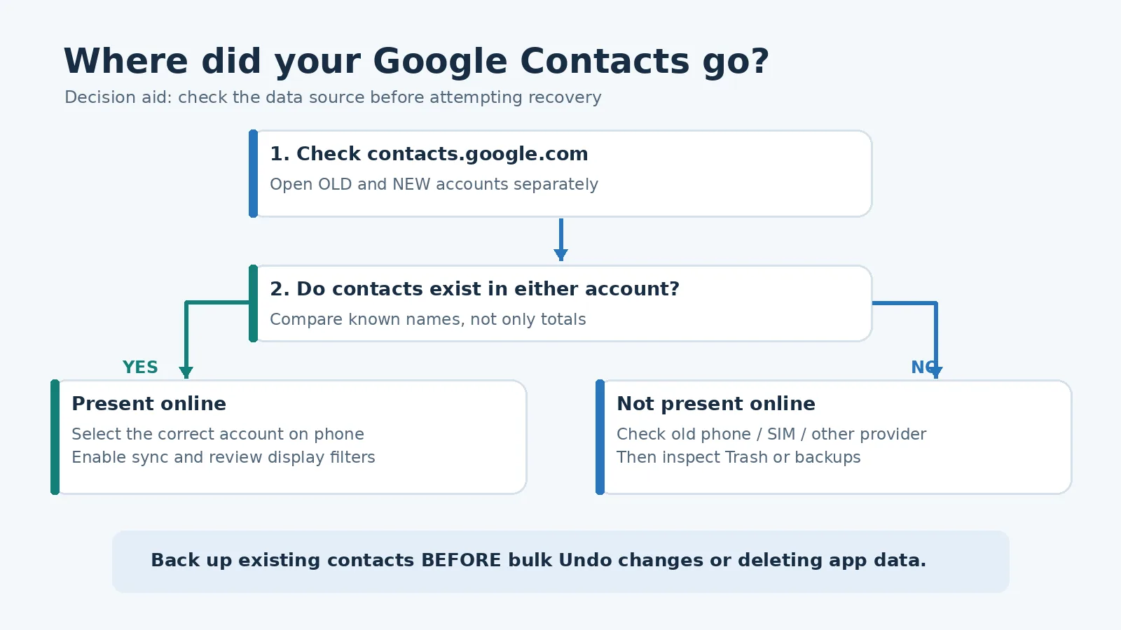 Google Contacts Disappeared After Changing Accounts? Find Your Numbers Without Losing Them 2 Decision flow to locate missing Google Contacts across old and new accounts, device storage and recovery options