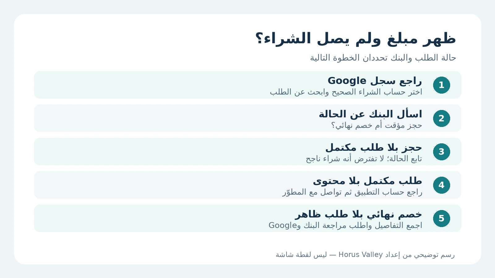 Google Play يرفض الدفع رغم وجود رصيد؟ الحل حسب رسالة الخطأ 3 خطوات مراجعة الطلب وحالة المبلغ عند ظهور خصم دون وصول المشتريات