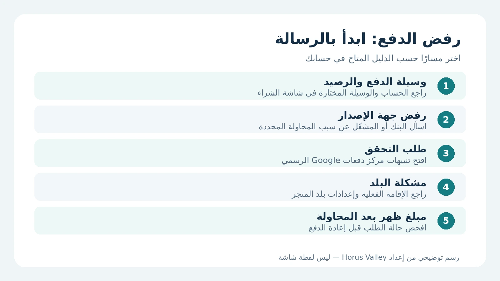 Google Play يرفض الدفع رغم وجود رصيد؟ الحل حسب رسالة الخطأ 2 خمس نقاط لتحديد مسار رفض الدفع حسب الوسيلة وجهة الإصدار والتحقق والبلد وحالة المبلغ