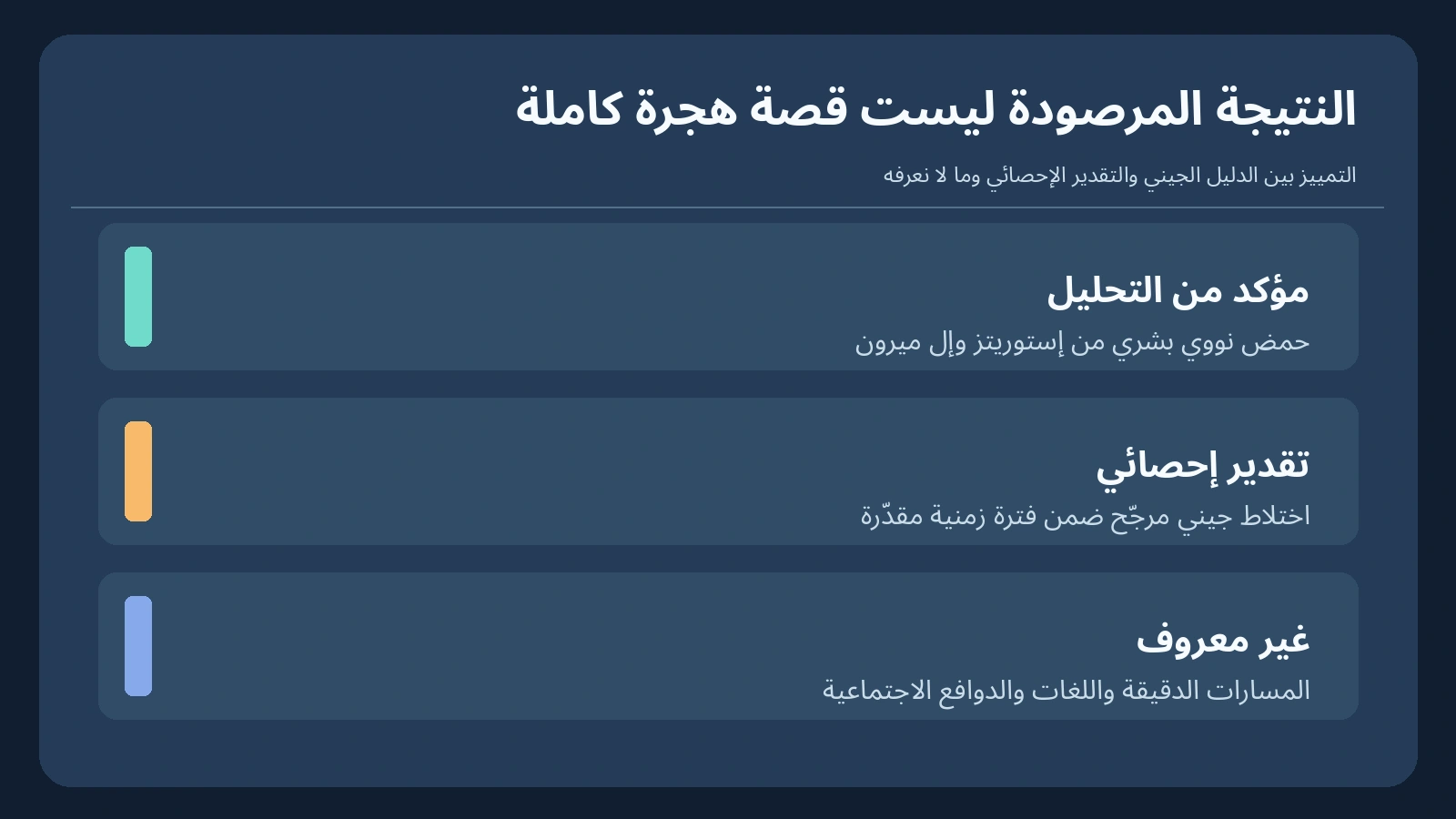 حمض نووي عمره 30 ألف سنة يكشف روابط خفية بين سكان أوروبا في العصر الجليدي 4 رسم يقارن نتائج الحمض النووي المؤكدة وتقديرات النماذج وما لم يعرفه العلماء