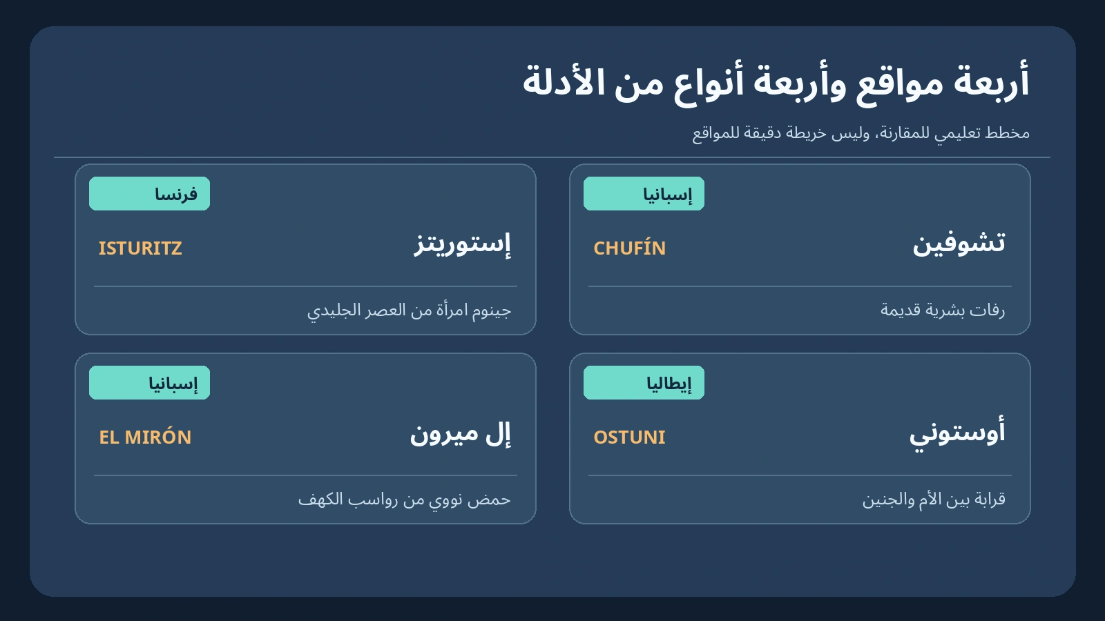 حمض نووي عمره 30 ألف سنة يكشف روابط خفية بين سكان أوروبا في العصر الجليدي 2 مخطط تعليمي يعرض مواقع إستوريتز وتشوفين وإل ميرون وأوستوني وأنواع الأدلة