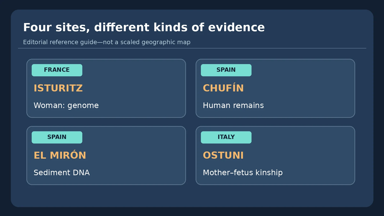 Original four-site study guide describing DNA evidence at Isturitz, Chufín, El Mirón and Ostuni