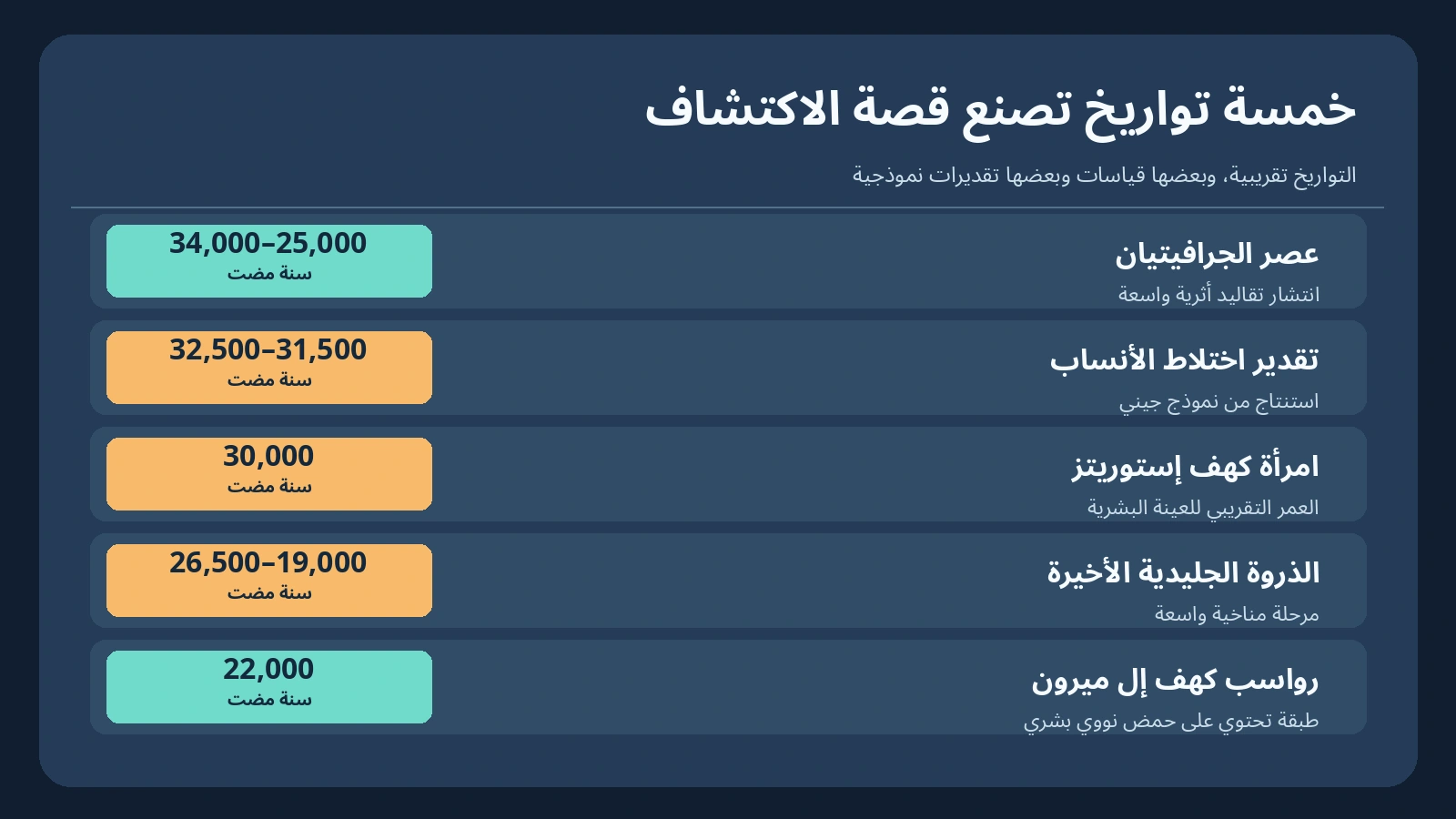 حمض نووي عمره 30 ألف سنة يكشف روابط خفية بين سكان أوروبا في العصر الجليدي 3 تسلسل زمني للجرافيتيان وموعد اختلاط الأنساب والذروة الجليدية وكهف إل ميرون