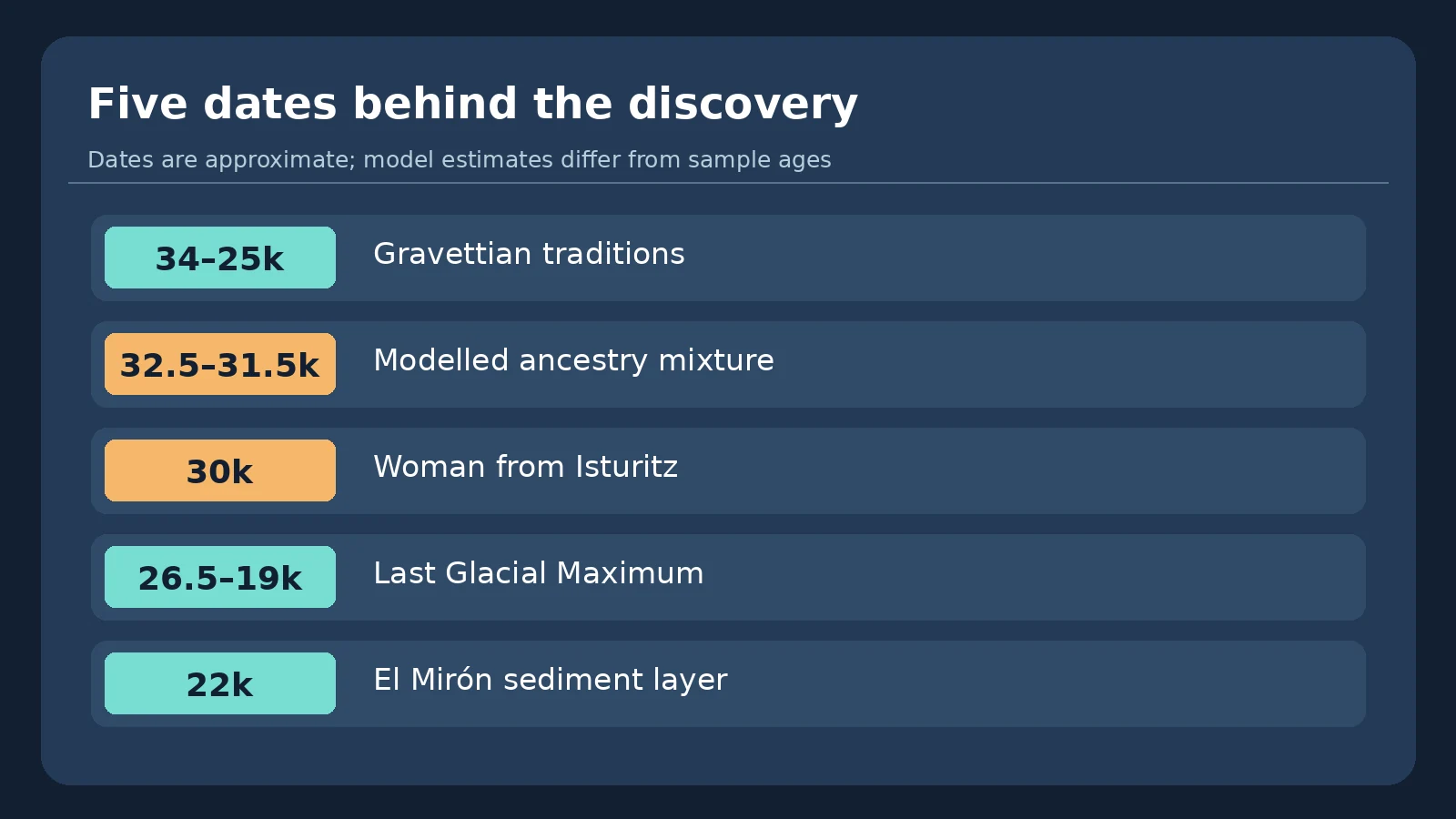 Timeline comparing Gravettian dates, modelled ancestry mixing, glacial maximum and El Mirón sediment