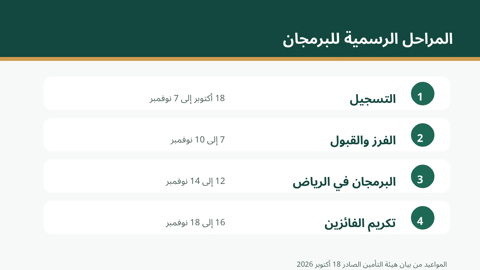 برمجان التأمين السعودي 2026: رابط التسجيل والشروط والجوائز والمسارات الأربعة 2 مخطط عربي يوضح المواعيد الأربعة الرسمية لبرمجان التأمين: التسجيل والفرز والفعالية والتكريم