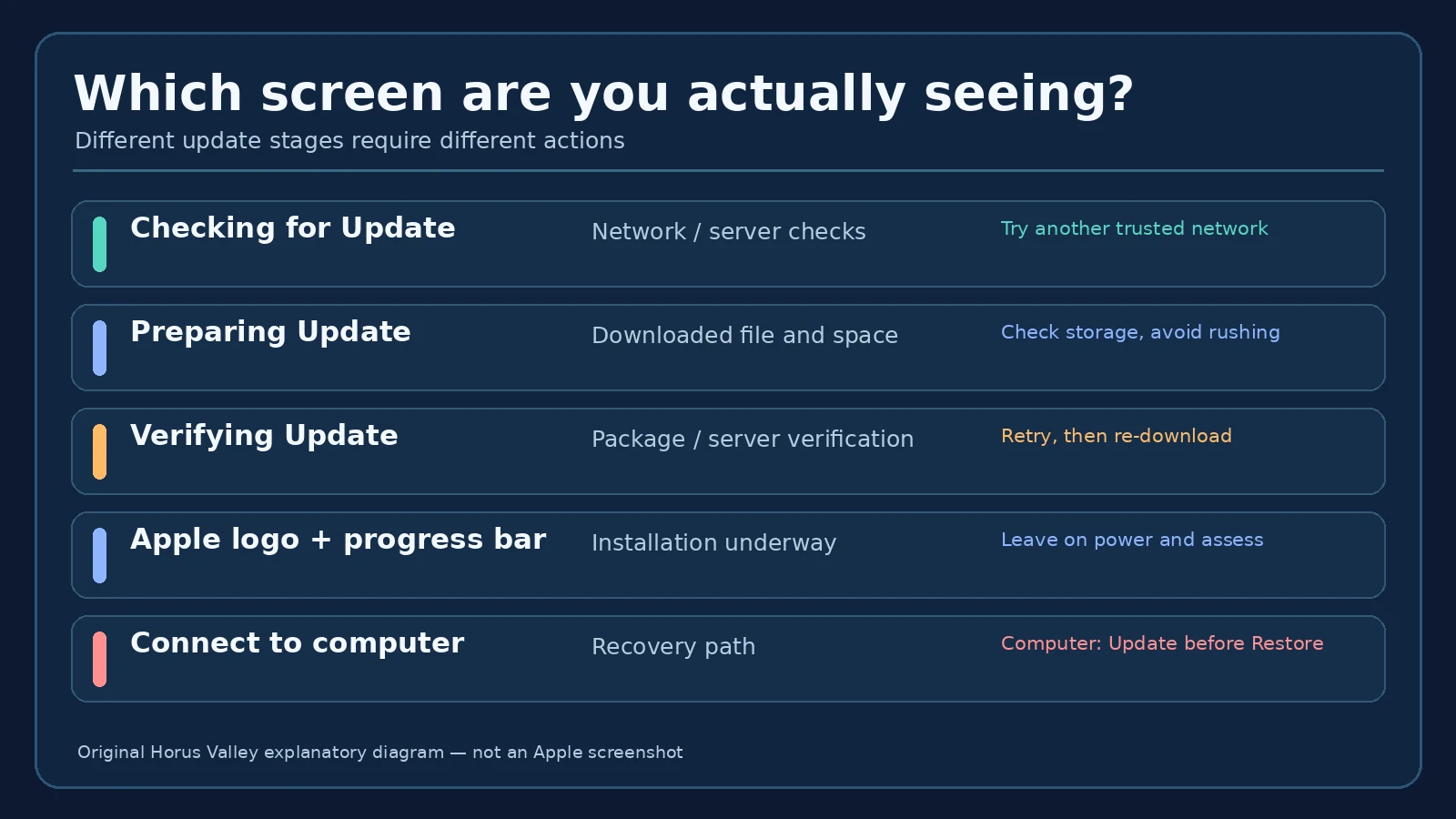 iOS 27.2 Stuck on Verifying Update? Safe Fixes Without Erasing Your iPhone 2 Original diagram distinguishing Checking, Preparing, Verifying, installation progress, and recovery screens