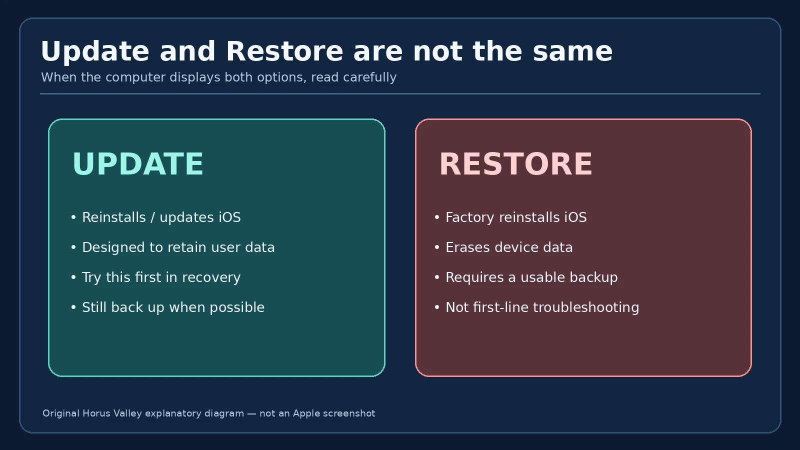iOS 27.2 Stuck on Verifying Update? Safe Fixes Without Erasing Your iPhone 4 Side-by-side diagram showing Apple Update attempts to retain data while Restore erases it