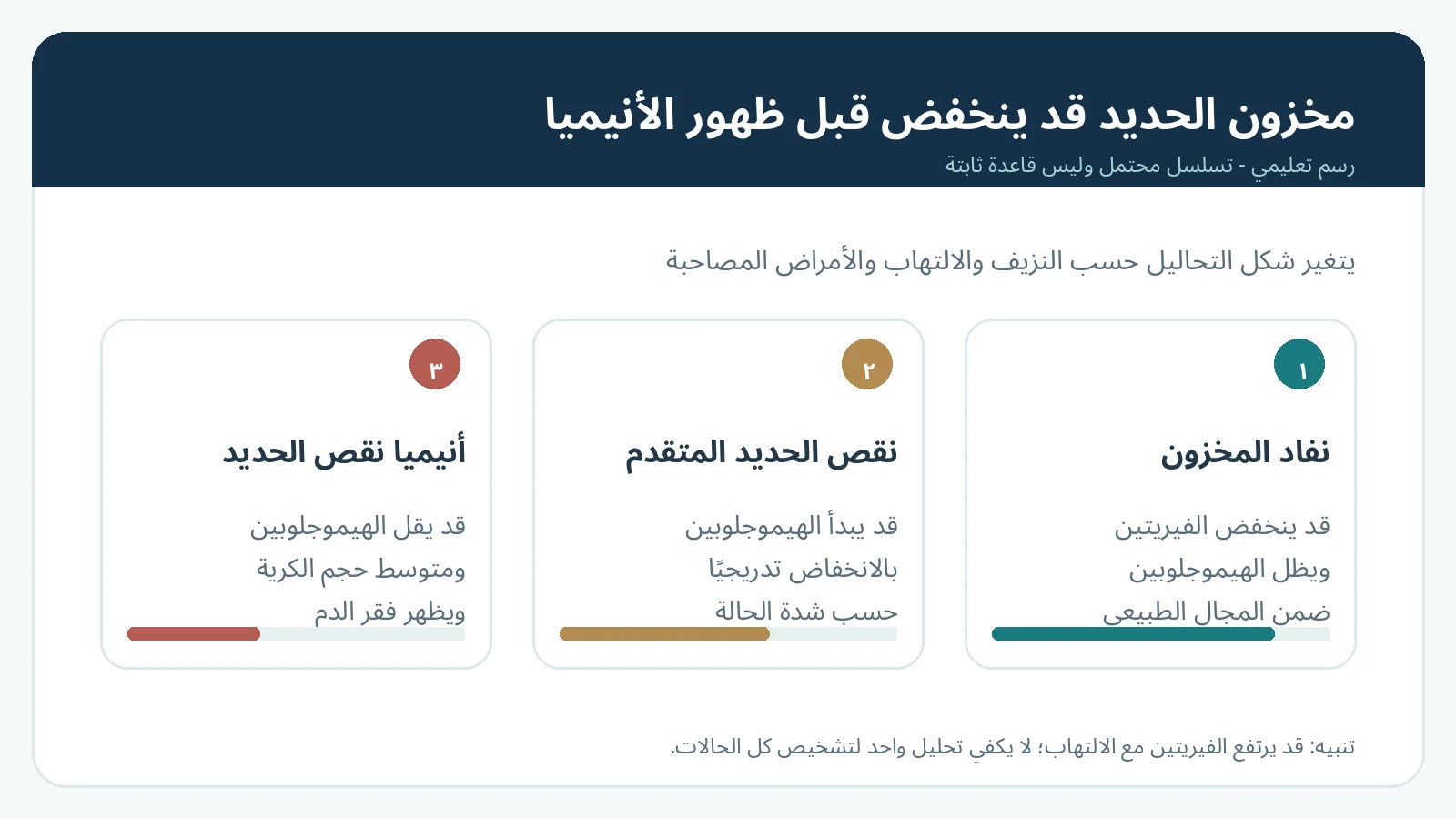 توضيح مراحل انخفاض مخزون الحديد وقد يسبق نقص الهيموجلوبين، مع اختلاف الحالات