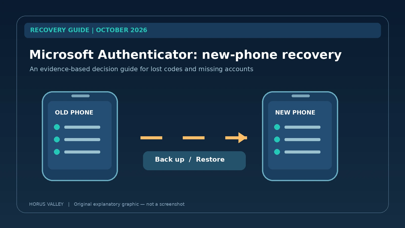 Microsoft Authenticator Backup Not Restoring on a New Phone? Fix Missing Accounts and Codes 1 Original explanatory illustration showing a Microsoft Authenticator recovery between an old phone and new phone