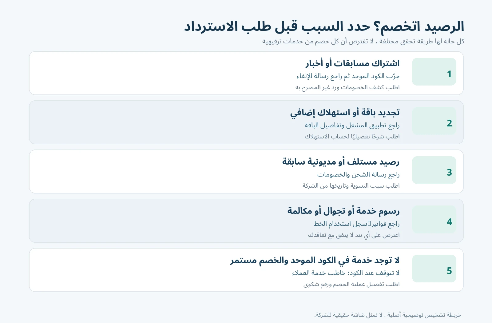 رسم تشخيص عربي يفرق بين اشتراك ترفيهي وتجديد باقة ومديونية ورسوم استهلاك وخصم غير معروف