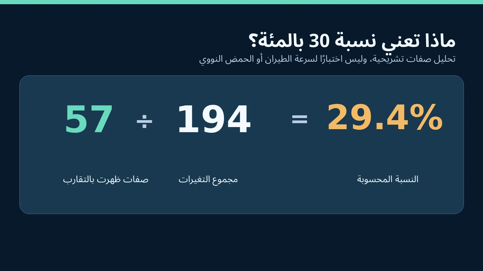 ديناصور بأربعة أجنحة يعيد كتابة تاريخ الطيران: ماذا تكشف أحفورة نوريلرابتور؟ 4 رسم حسابي أصلي لنسبة 57 من 194، ولا يمثل نسبة تشابه جيني.
