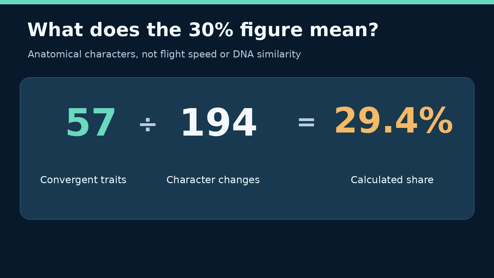 Four-Winged Norellraptor: Did Dinosaur Flight Evolve More Than Once? 4 Original arithmetic explainer of 57 out of 194, not a DNA similarity claim.