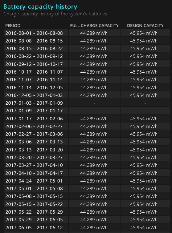 Laptop Battery Stuck at 0% Plugged In? Diagnose the Cause Safely 3 Dell published example of the Battery capacity history section in a Windows battery report