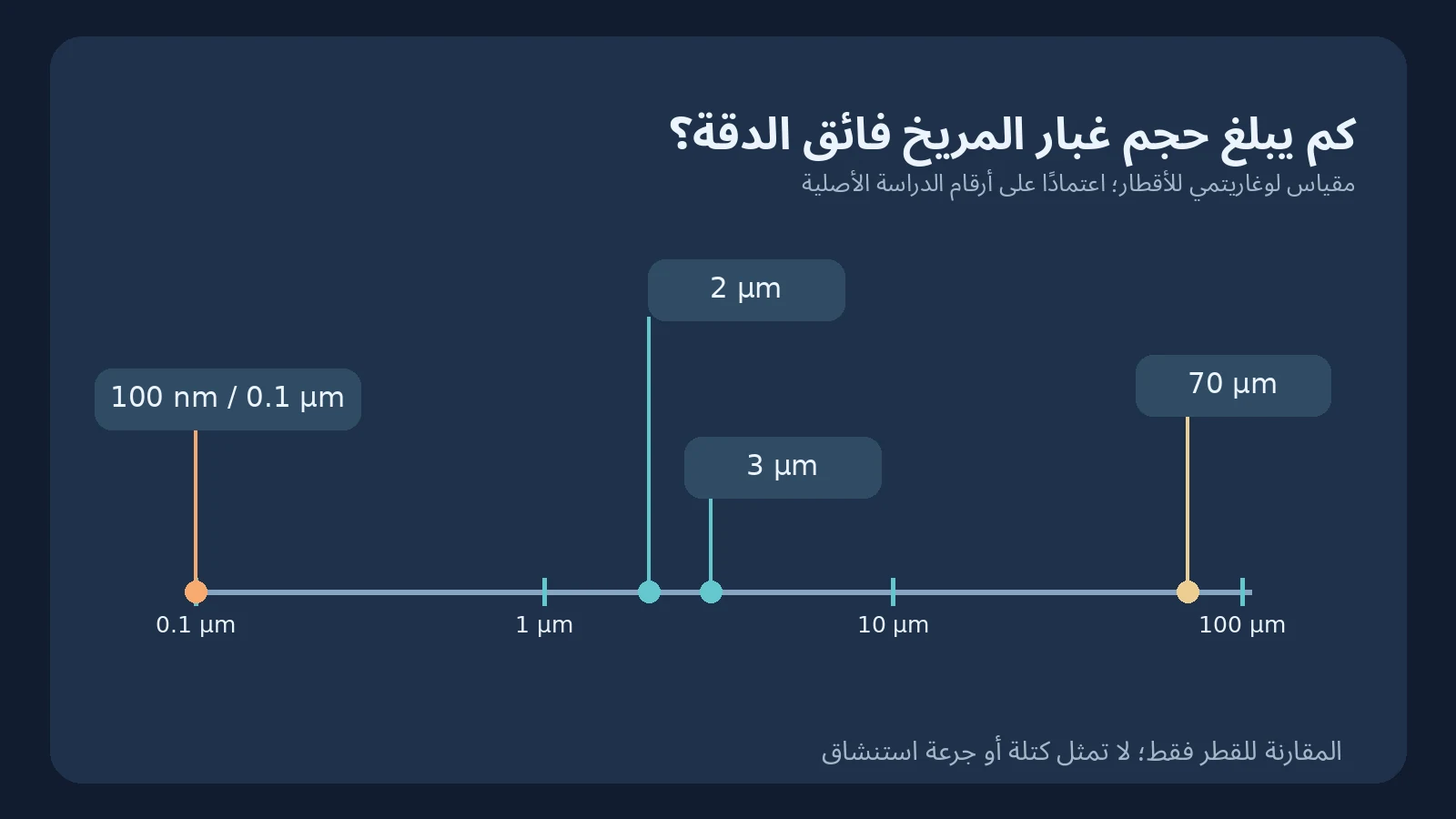 غبار المريخ الخطير: ماذا اكتشف مسبار ناسا عن الجسيمات التي تلتصق ببدلات الفضاء؟ 2 رسم أصلي على مقياس لوغاريتمي يشرح أحجام 100 نانومتر و2 و3 و70 ميكرومتر