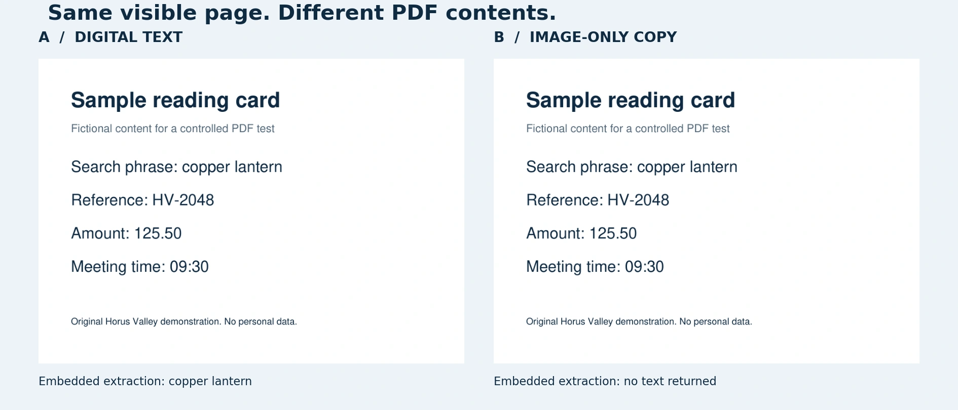 Can’t Copy Text from a PDF? Fix Scans, Restrictions and Garbled Text 2 Controlled comparison of a digital-text PDF and an image-only PDF showing the same reading card, with different text-extraction results