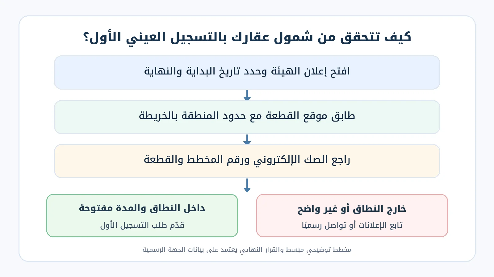 التسجيل العيني الأول للعقار في السعودية: كيف تتأكد أن عقارك داخل المنطقة المعلنة؟ 2 مخطط توضيحي يربط إعلان المنطقة وحدود القطعة والصك الإلكتروني بخطوة التسجيل العيني المناسبة