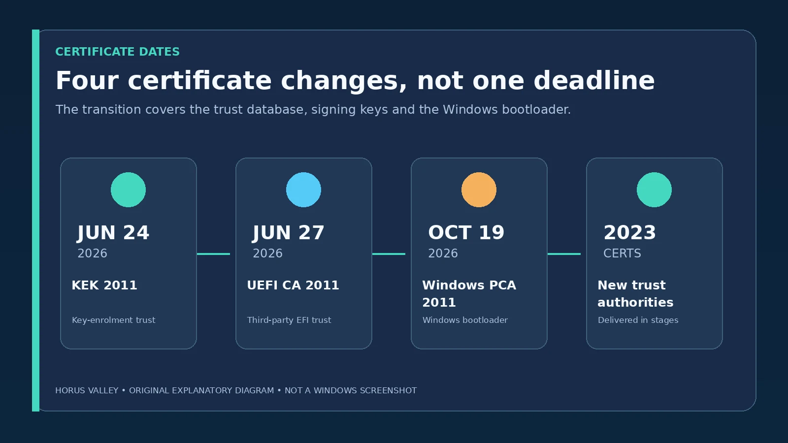 Four 2026 Microsoft Secure Boot certificate expirations and replacement trust categories, original timeline