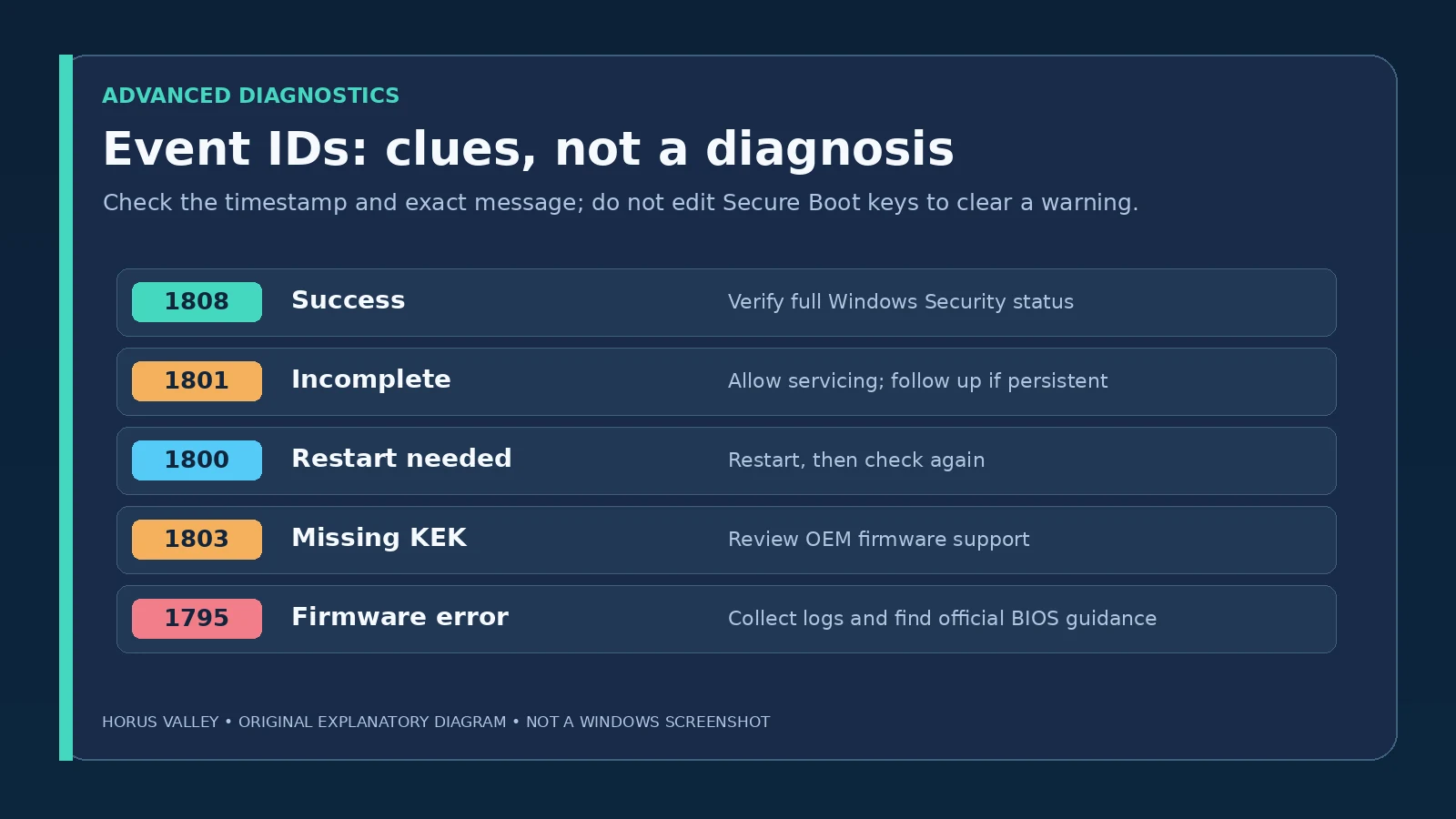 Original infographic explaining Windows Secure Boot 1808 1801 1800 1803 and 1795 event meanings