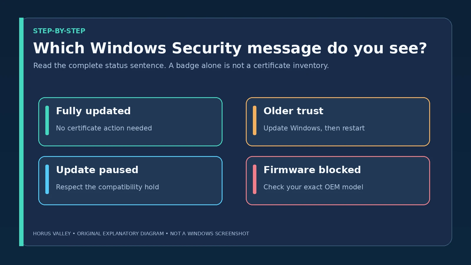 Original decision chart for Windows Security Secure Boot status messages and recommended next steps