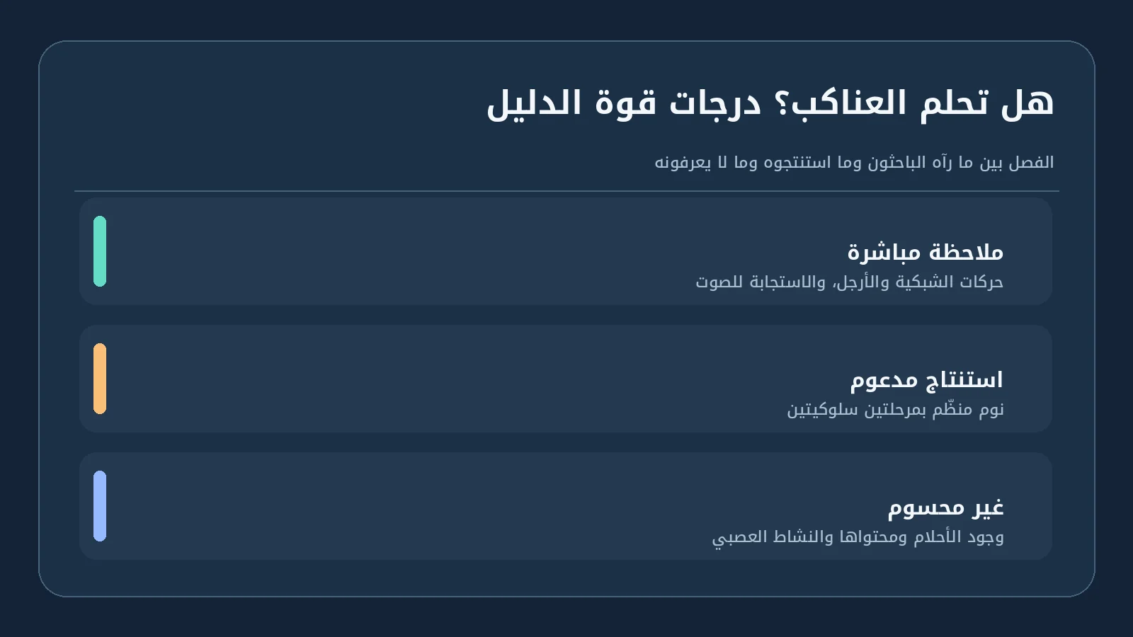 هل تحلم العناكب أثناء النوم؟ دراسة تكشف مرحلتين تشبه إحداهما REM 4 رسم يقارن الأدلة المباشرة والاستنتاجات العلمية ومسائل الأحلام غير المحسومة