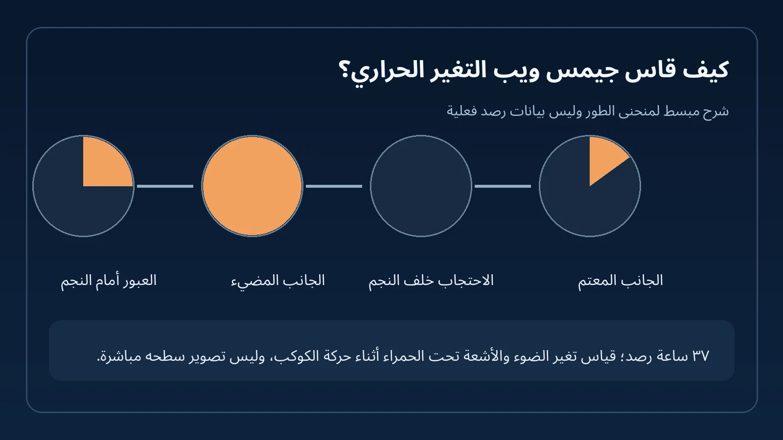 كوكب الحمم TOI-561 b: كيف يعكس 75٪ من ضوء نجمه رغم الحرارة الشديدة؟ 2 مخطط توضيحي لمراحل رصد الضوء تحت الأحمر خلال مدار كوكب TOI-561 b
