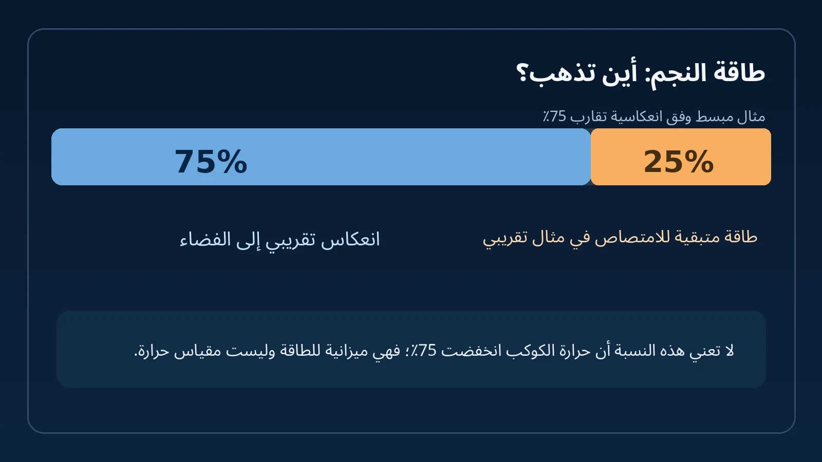 كوكب الحمم TOI-561 b: كيف يعكس 75٪ من ضوء نجمه رغم الحرارة الشديدة؟ 3 رسم تعليمي يوضح انعكاس نحو 75 من 100 وحدة طاقة نجمية