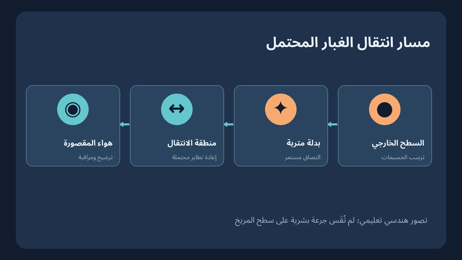 غبار المريخ الخطير: ماذا اكتشف مسبار ناسا عن الجسيمات التي تلتصق ببدلات الفضاء؟ 3 رسم توضيحي لسلسلة محتملة لانتقال غبار المريخ من السطح إلى بدلة الفضاء ثم إلى المقصورة