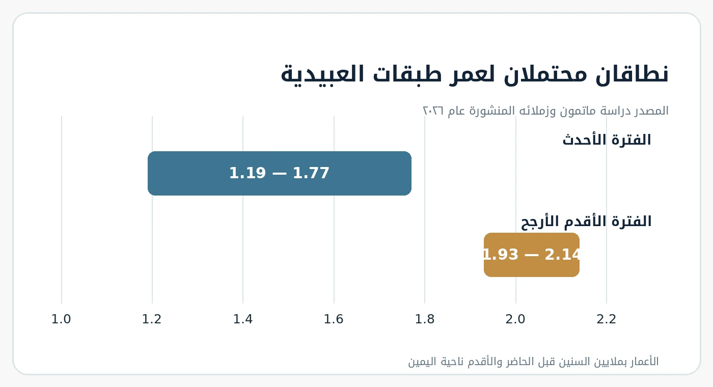 مخطط عربي لنطاقي التأريخ 1.19–1.77 و1.93–2.14 مليون سنة لموقع العبيدية