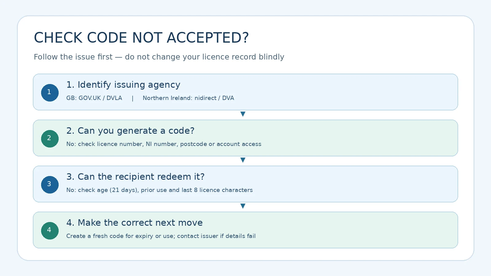 UK Driving Licence Check Code Expired? How to Generate a New One and Fix Rejected Codes 2 Four-stage decision guide distinguishing Great Britain and Northern Ireland licence services, expired codes and login errors