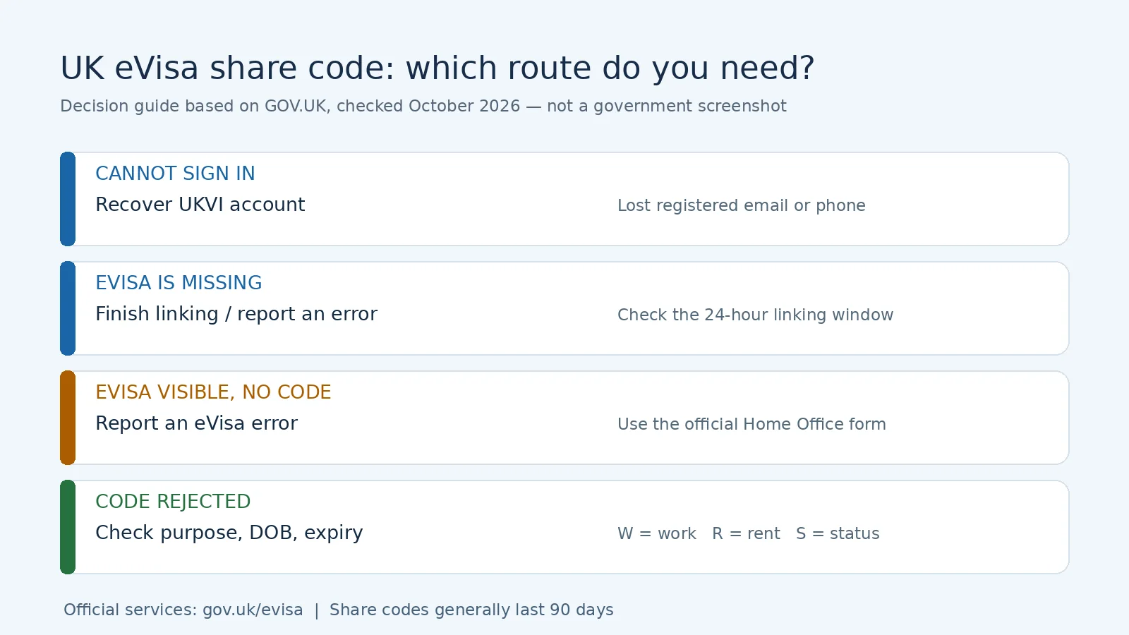 Decision diagram showing the official route for UKVI login failures, missing eVisa, share-code generation problems and rejected codes