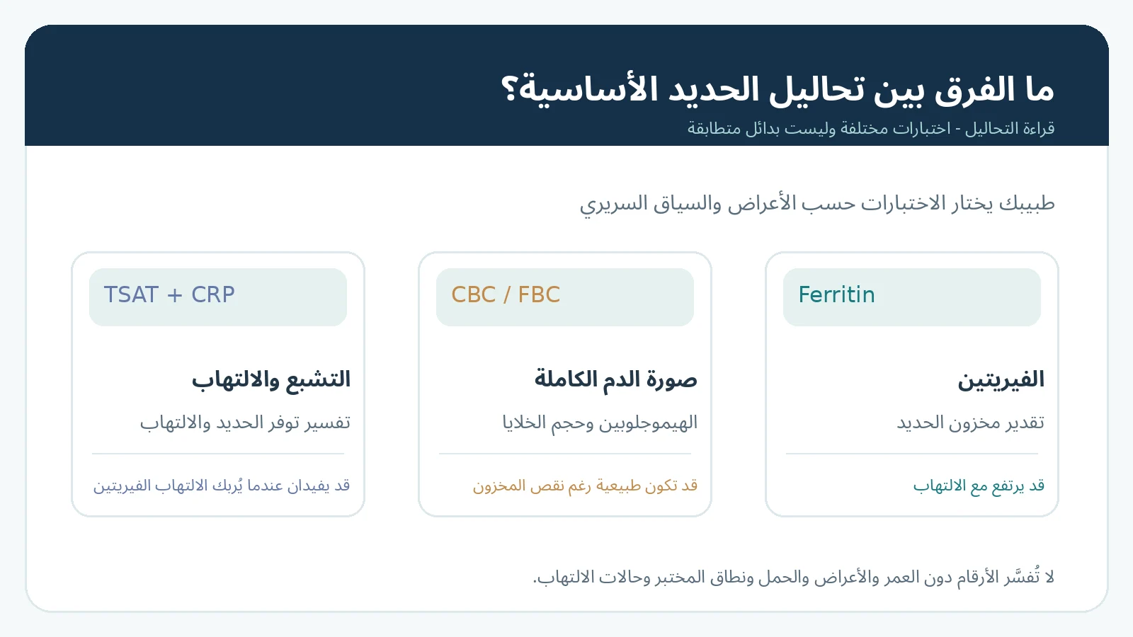 رسم تعليمي يوضح الفرق بين تحليل Ferritin وصورة الدم الكاملة وتشبع الترانسفيرين