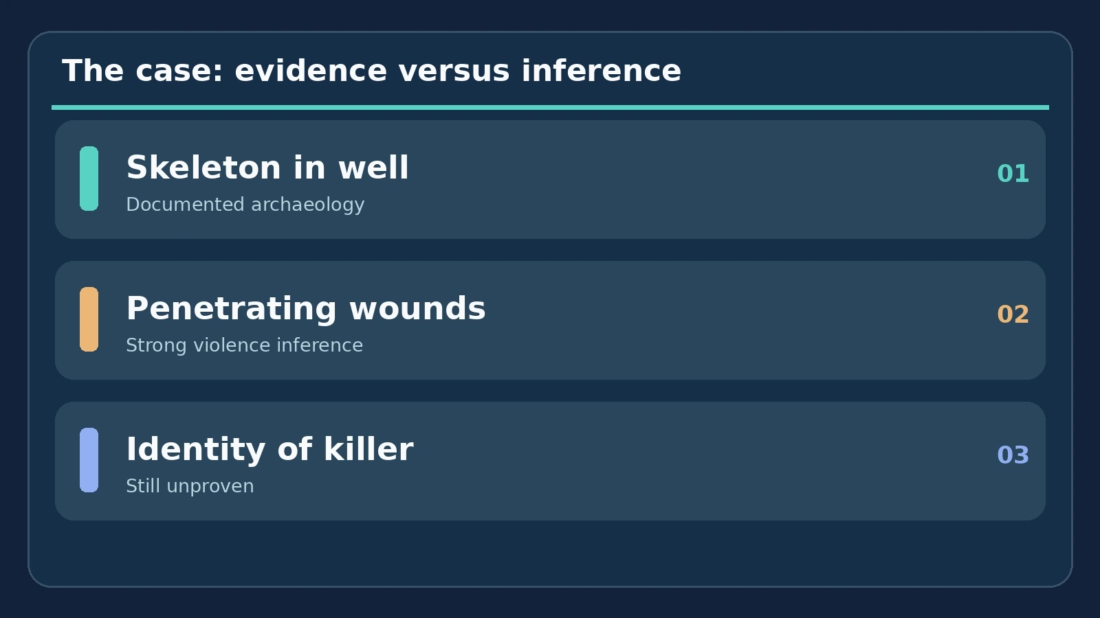 Who Killed the Roman Soldier in the Well? Inside a 2,000-Year-Old Cold Case 2 Evidence ladder distinguishing archaeological facts, injury interpretation and unsolved perpetrator